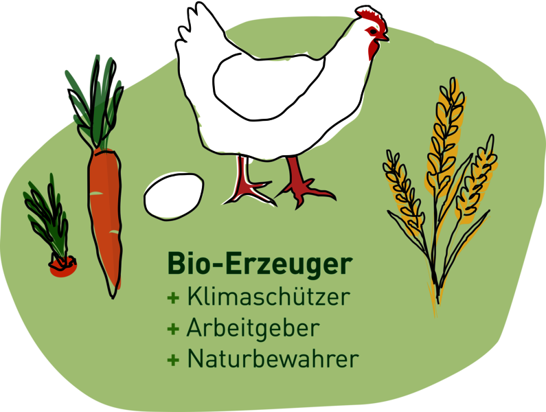 Bio-Erzeuger: Klimaschützer, Arbeitgeber, Naturbewahrer